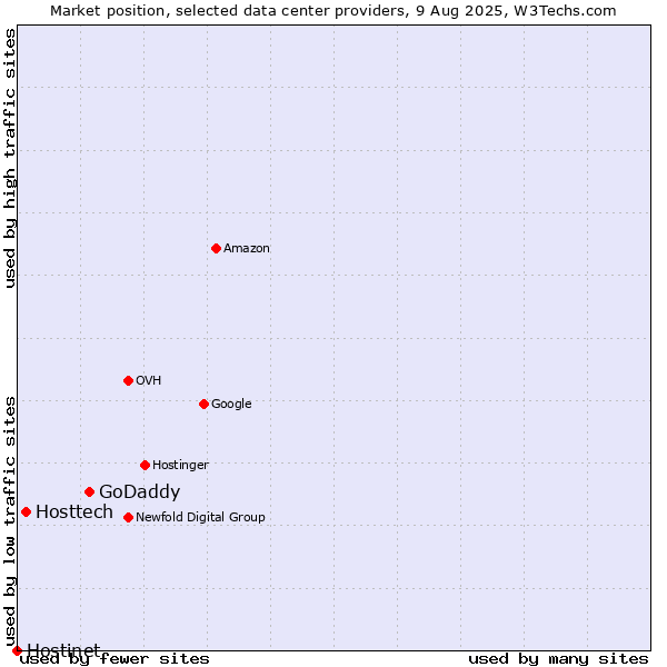 Market position of GoDaddy vs. Hosttech vs. Hostinet