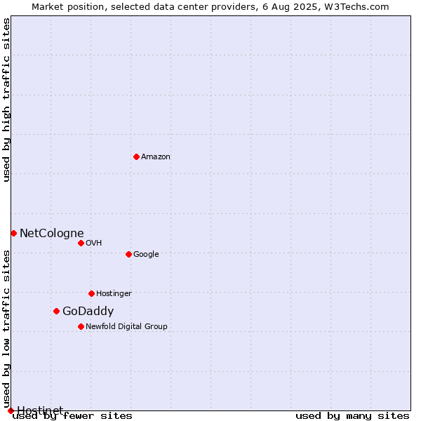 Market position of GoDaddy vs. NetCologne vs. Hostinet