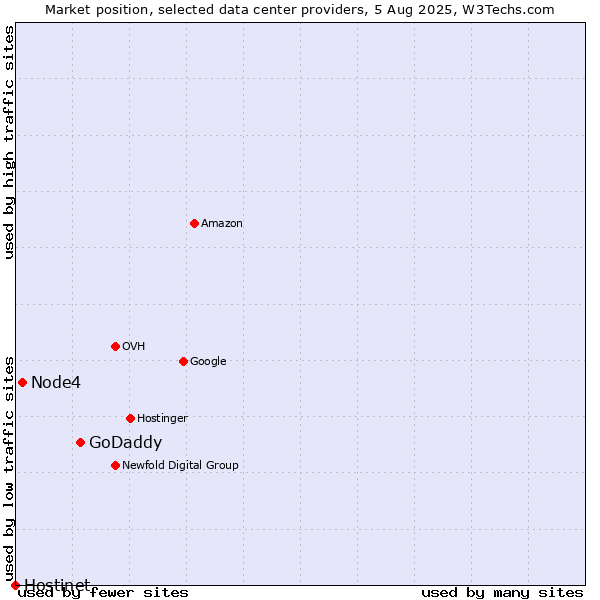 Market position of GoDaddy vs. Node4 vs. Hostinet