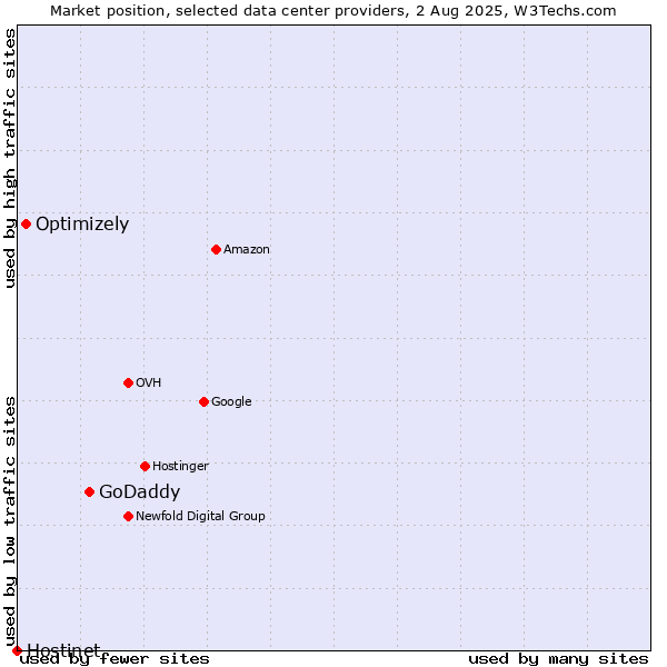 Market position of GoDaddy vs. Optimizely vs. Hostinet