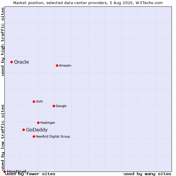 Market position of GoDaddy vs. Oracle vs. Hostinet