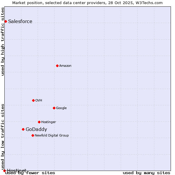 Market position of GoDaddy vs. Salesforce vs. Hostinet
