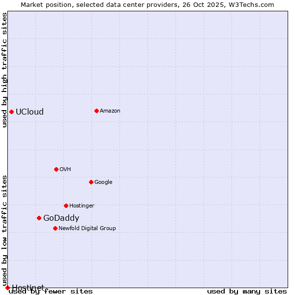 Market position of GoDaddy vs. UCloud vs. Hostinet