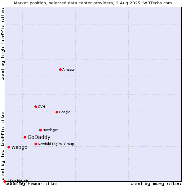 Market position of GoDaddy vs. webgo vs. Hostinet