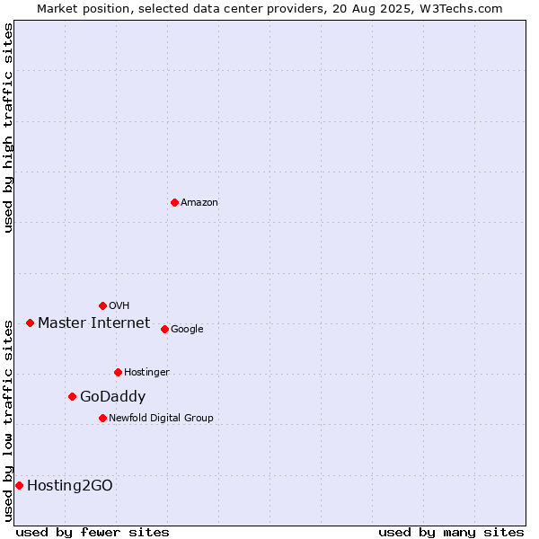 Market position of GoDaddy vs. Master Internet vs. Hosting2GO