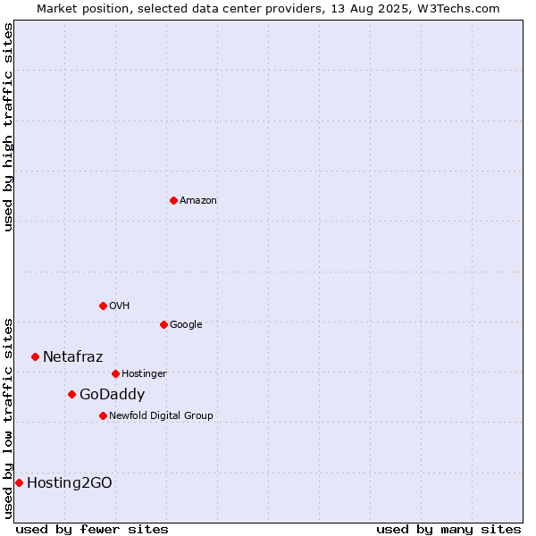 Market position of GoDaddy vs. Netafraz vs. Hosting2GO