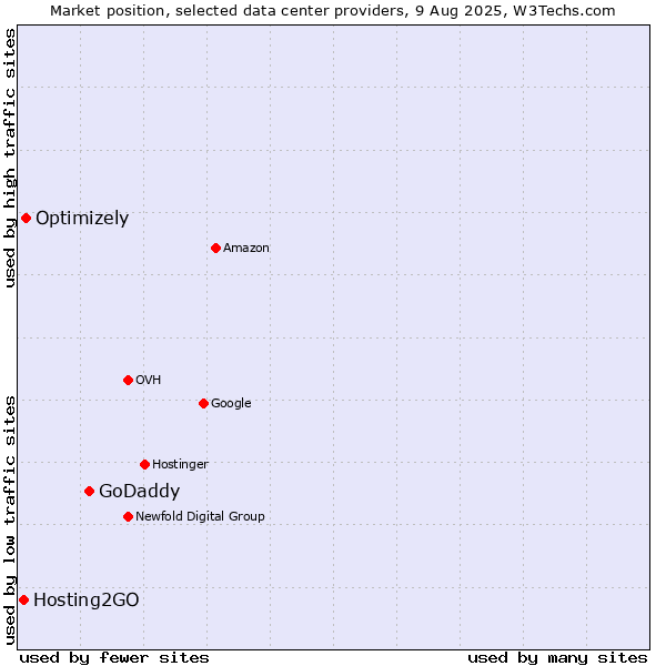 Market position of GoDaddy vs. Optimizely vs. Hosting2GO