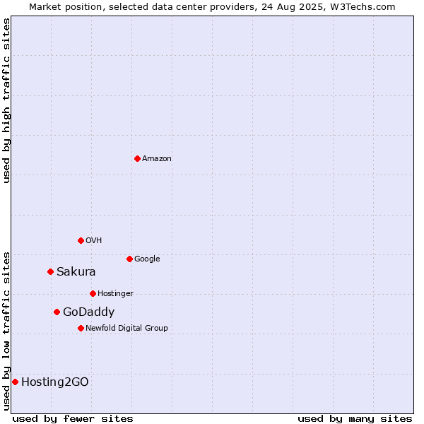 Market position of GoDaddy vs. Sakura vs. Hosting2GO