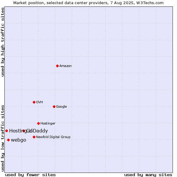 Market position of GoDaddy vs. webgo vs. Hosting.cl