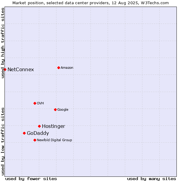 Market position of Hostinger vs. GoDaddy vs. NetConnex