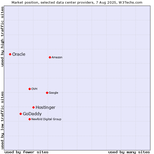 Market position of Hostinger vs. GoDaddy vs. Oracle