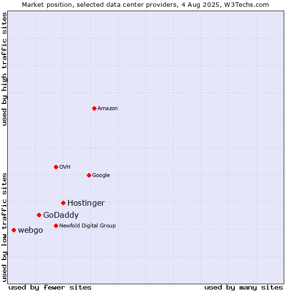 Market position of Hostinger vs. GoDaddy vs. webgo