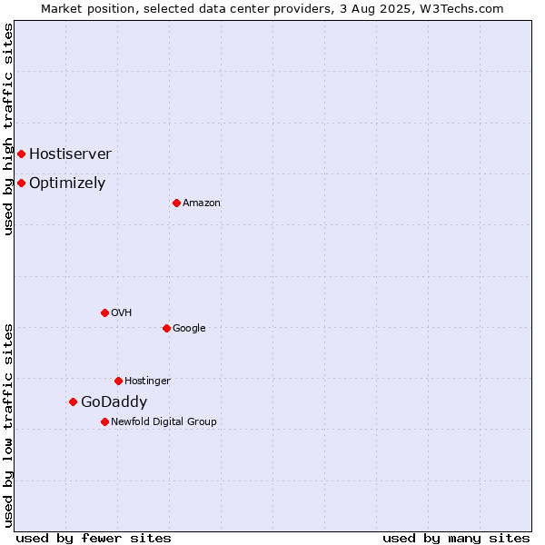Market position of GoDaddy vs. Optimizely vs. Hostiserver