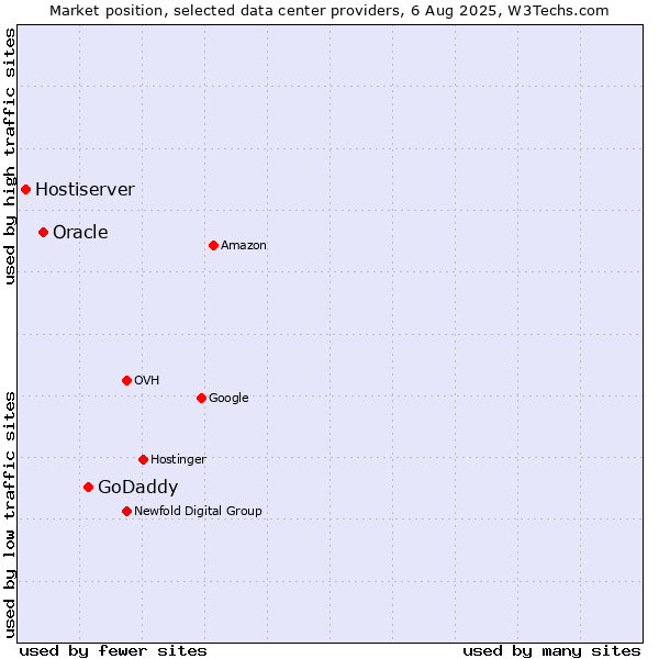 Market position of GoDaddy vs. Oracle vs. Hostiserver