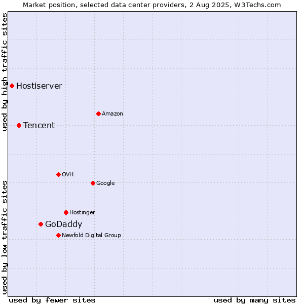 Market position of GoDaddy vs. Tencent vs. Hostiserver