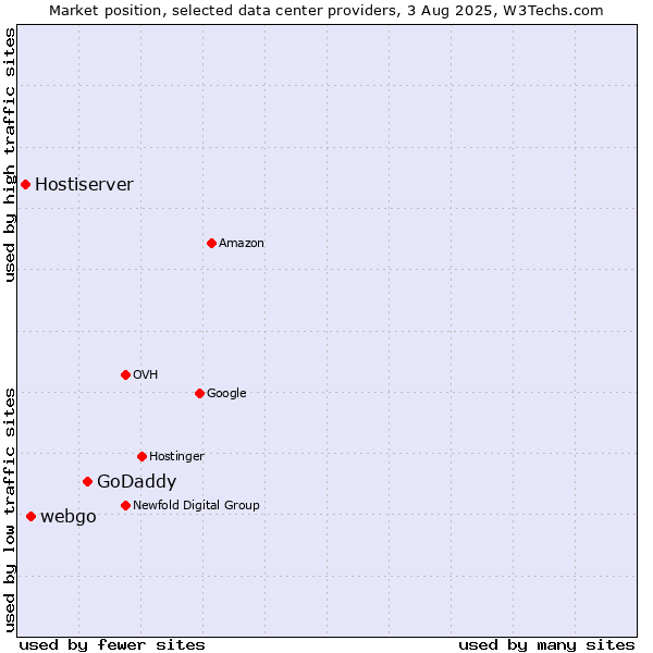Market position of GoDaddy vs. webgo vs. Hostiserver