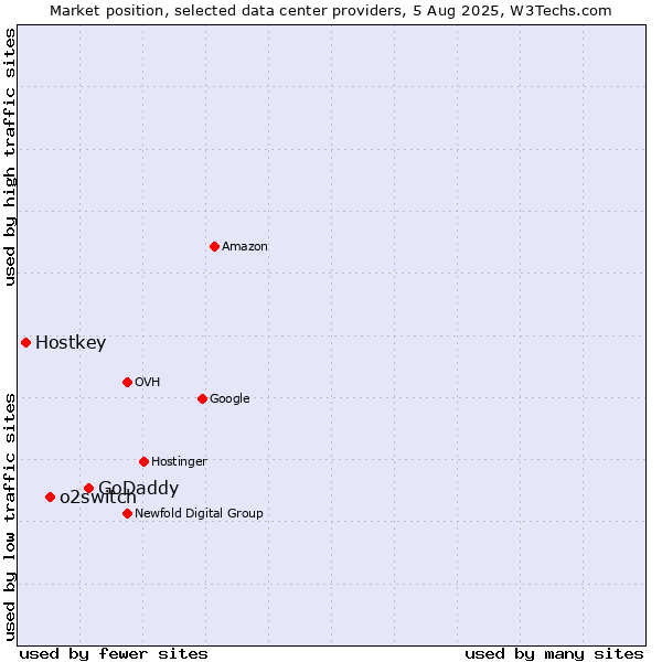 Market position of GoDaddy vs. o2switch vs. Hostkey