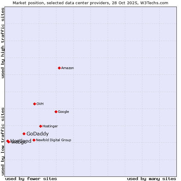 Market position of GoDaddy vs. webgo vs. Hostland