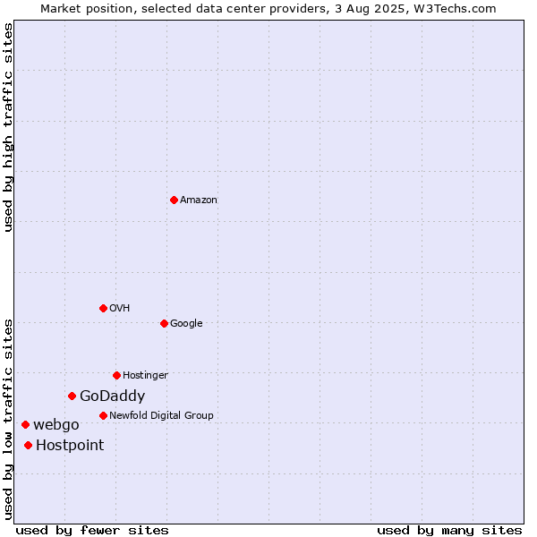 Market position of GoDaddy vs. Hostpoint vs. webgo