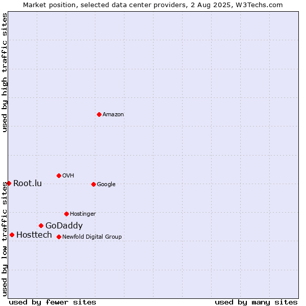 Market position of GoDaddy vs. Hosttech vs. Root.lu