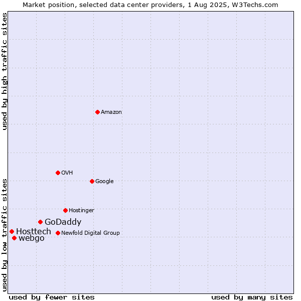 Market position of GoDaddy vs. webgo vs. Hosttech