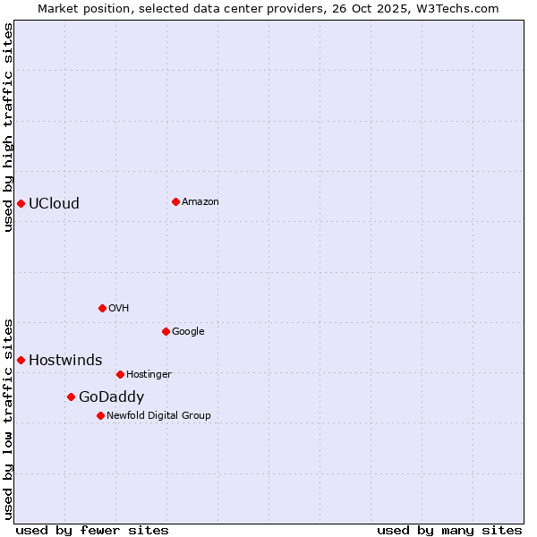 Market position of GoDaddy vs. UCloud vs. Hostwinds