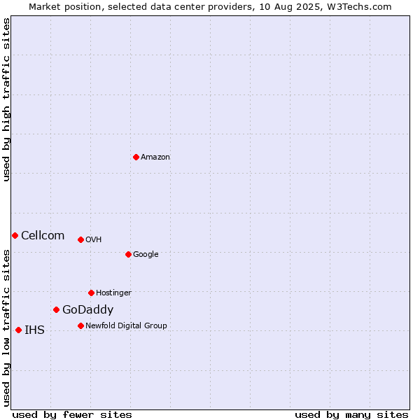 Market position of GoDaddy vs. IHS vs. Cellcom