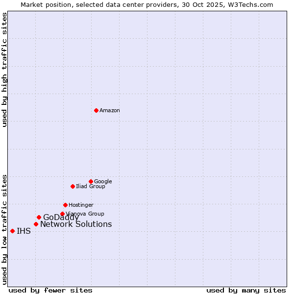 Market position of GoDaddy vs. Network Solutions vs. IHS