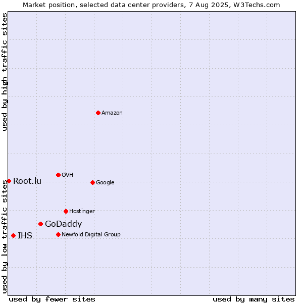 Market position of GoDaddy vs. IHS vs. Root.lu