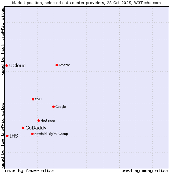 Market position of GoDaddy vs. IHS vs. UCloud
