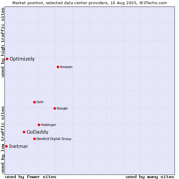Market position of GoDaddy vs. Optimizely vs. Inetmar