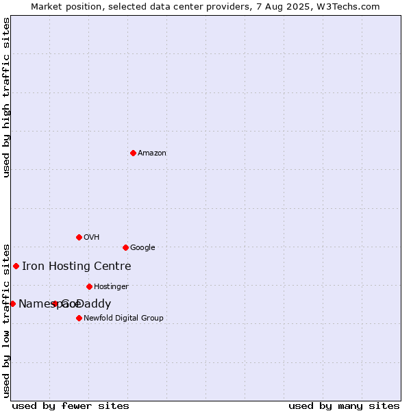 Market position of GoDaddy vs. Iron Hosting Centre vs. Namespace