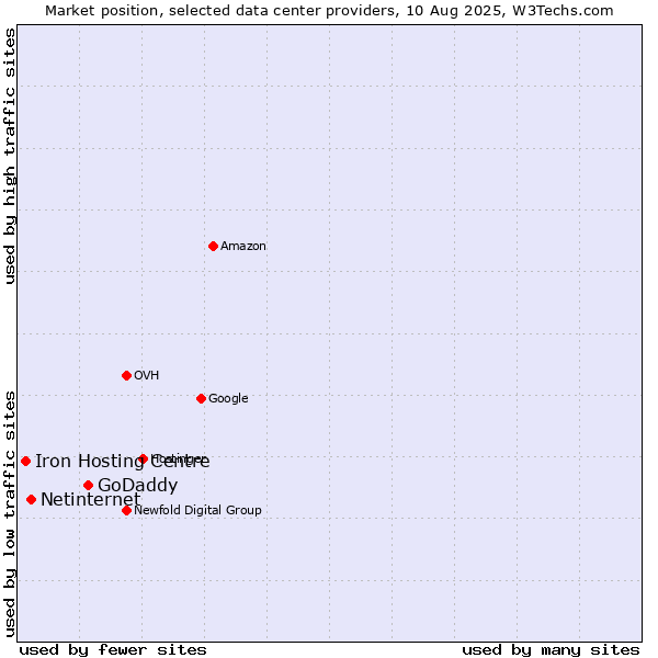 Market position of GoDaddy vs. Netinternet vs. Iron Hosting Centre