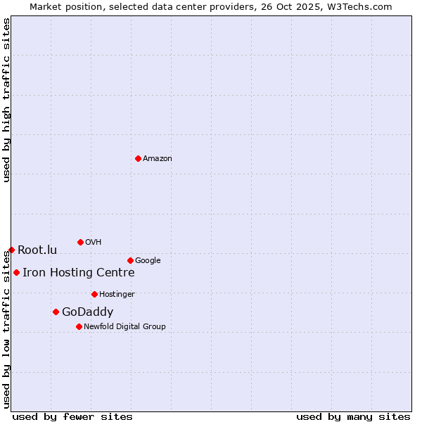 Market position of GoDaddy vs. Iron Hosting Centre vs. Root.lu