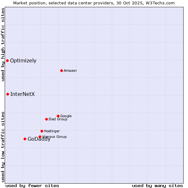 Market position of GoDaddy vs. InterNetX vs. Optimizely