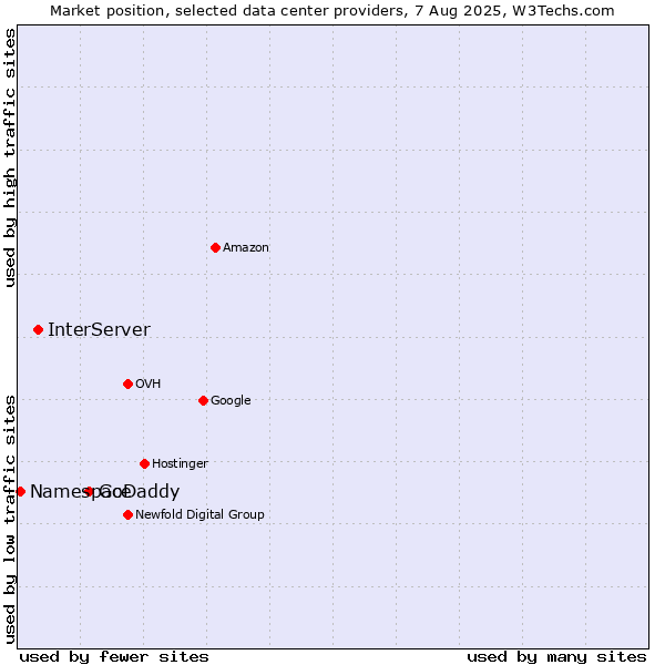 Market position of GoDaddy vs. InterServer vs. Namespace