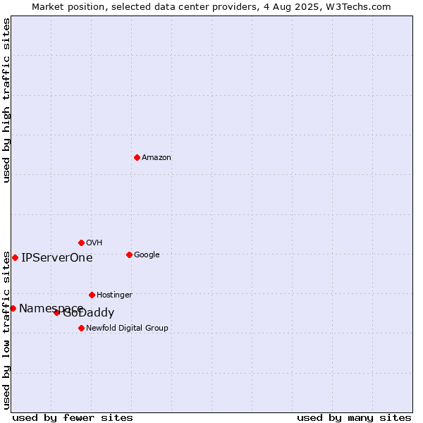 Market position of GoDaddy vs. IPServerOne vs. Namespace
