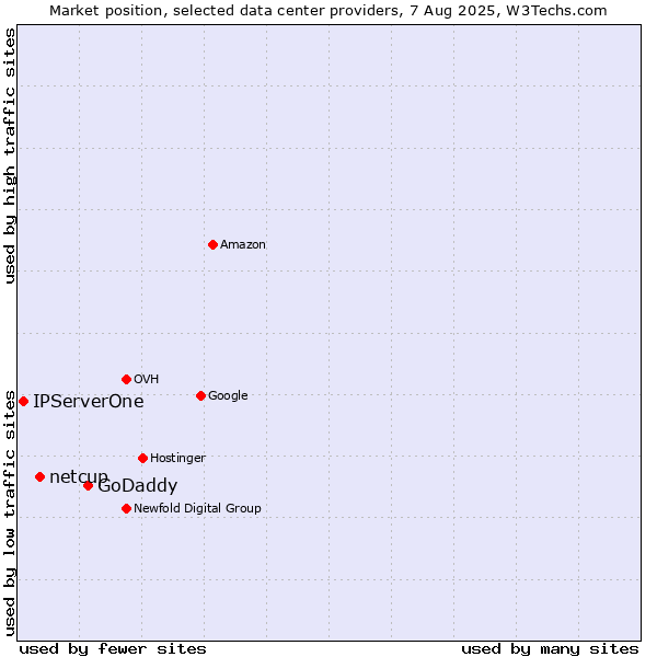 Market position of GoDaddy vs. netcup vs. IPServerOne