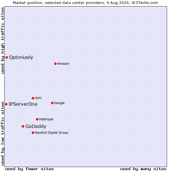 Market position of GoDaddy vs. Optimizely vs. IPServerOne