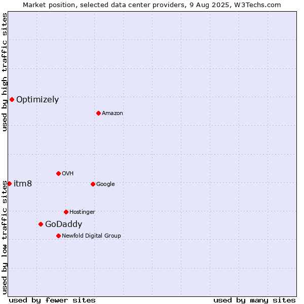 Market position of GoDaddy vs. Optimizely vs. itm8