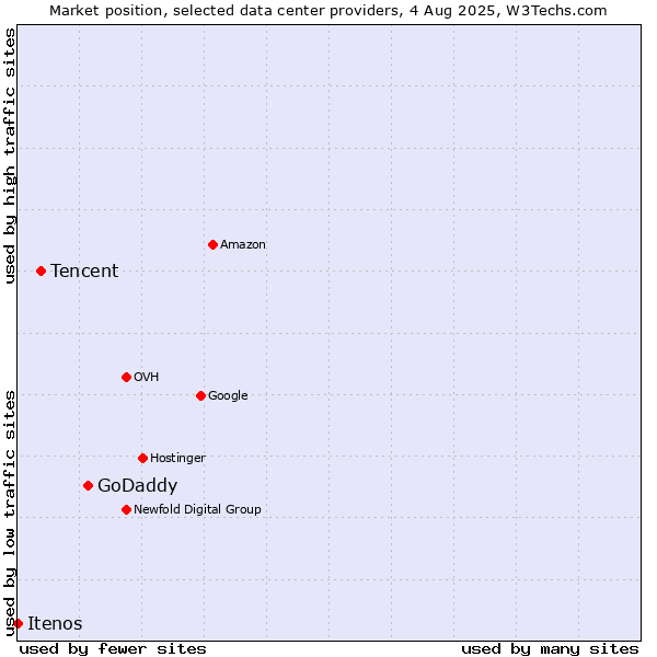 Market position of GoDaddy vs. Tencent vs. Itenos