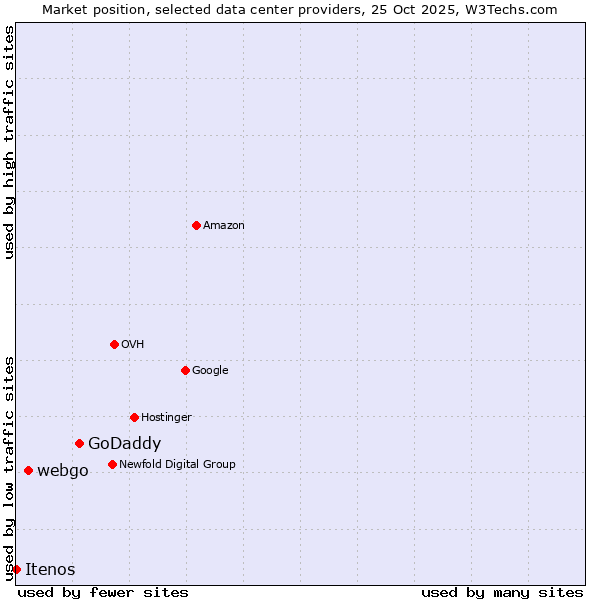 Market position of GoDaddy vs. webgo vs. Itenos