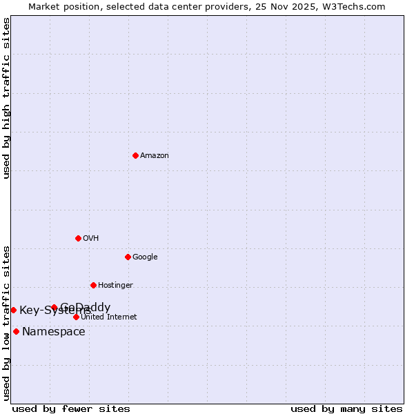 Market position of GoDaddy vs. Namespace vs. Key-Systems