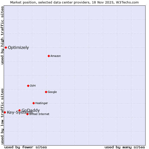 Market position of GoDaddy vs. Optimizely vs. Key-Systems