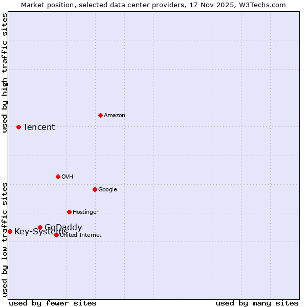 Market position of GoDaddy vs. Tencent vs. Key-Systems