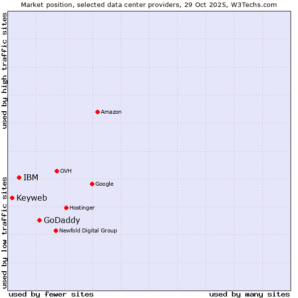 Market position of GoDaddy vs. IBM vs. Keyweb