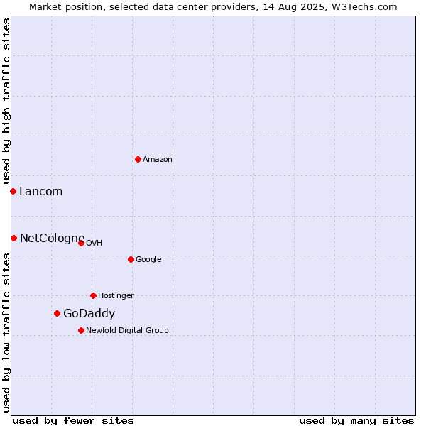 Market position of GoDaddy vs. NetCologne vs. Lancom