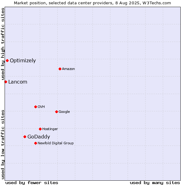 Market position of GoDaddy vs. Optimizely vs. Lancom