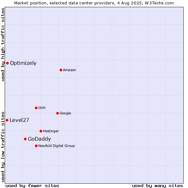 Market position of GoDaddy vs. Optimizely vs. Level27