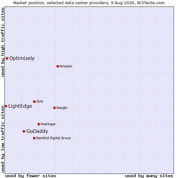 Market position of GoDaddy vs. Optimizely vs. LightEdge